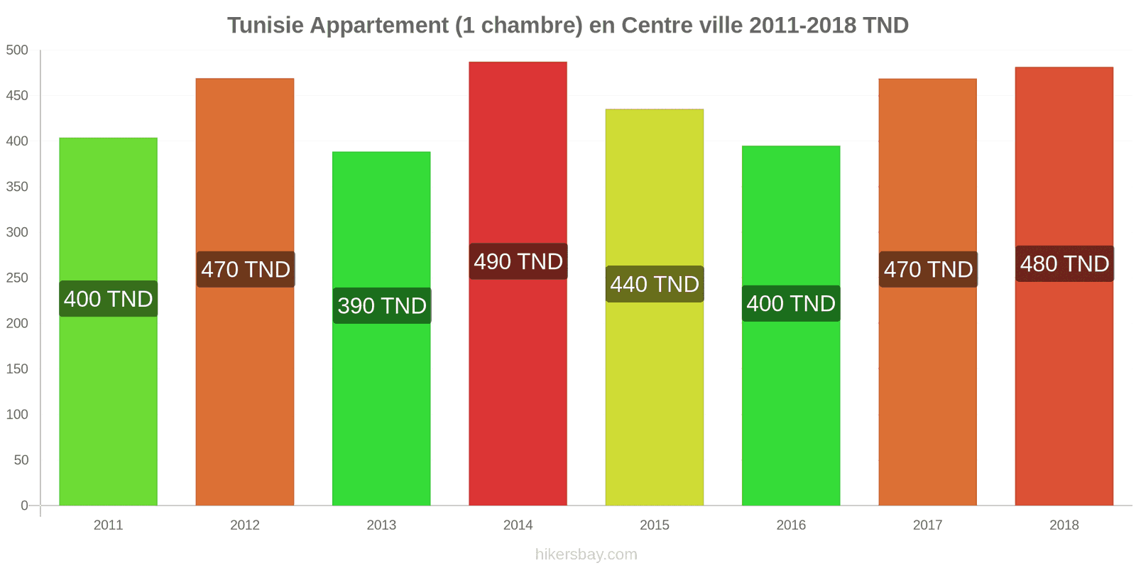 Tunisie changements de prix Appartement (1 chambre) dans le centre-ville hikersbay.com