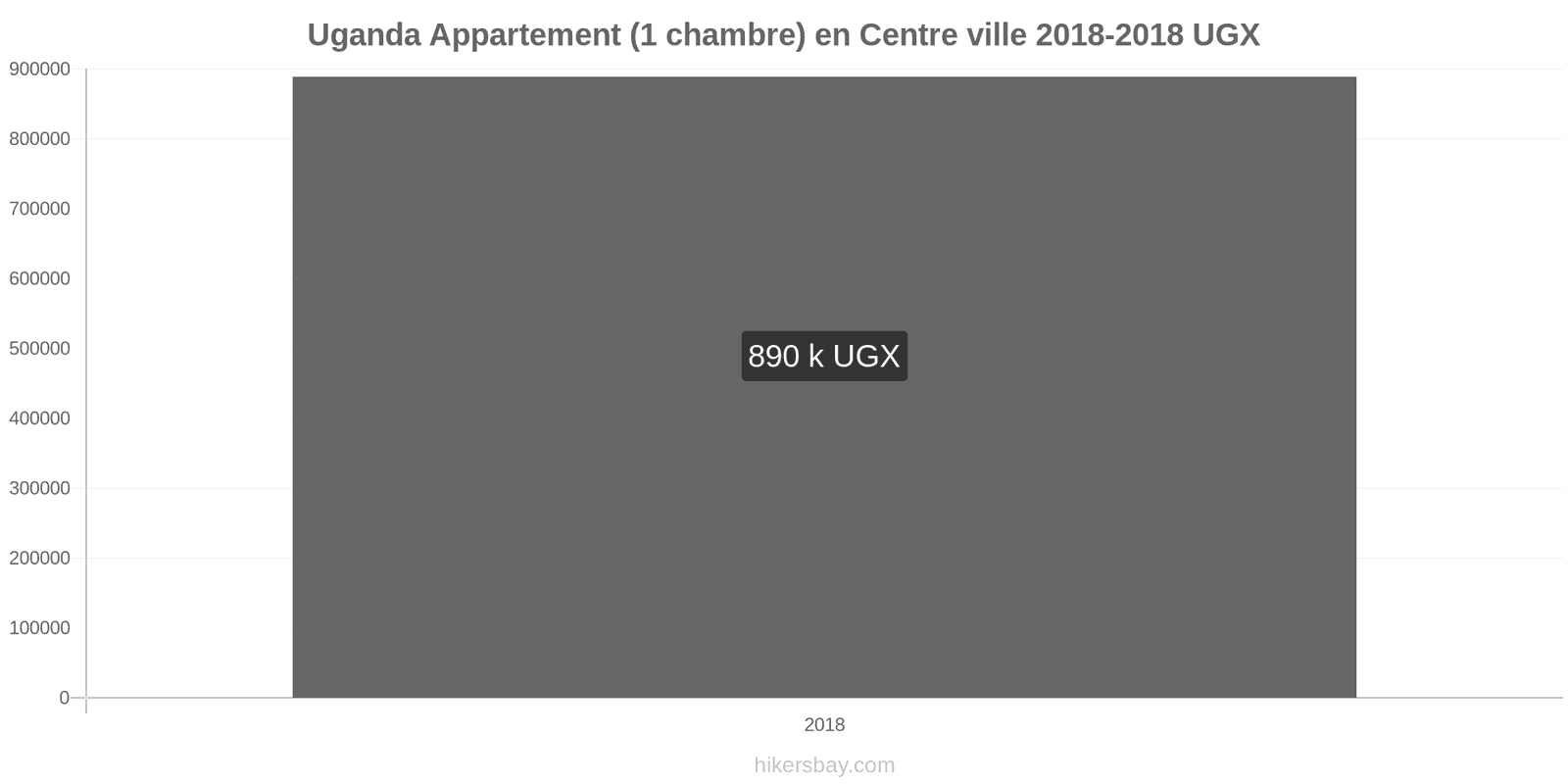 Uganda changements de prix Appartement (1 chambre) dans le centre-ville hikersbay.com