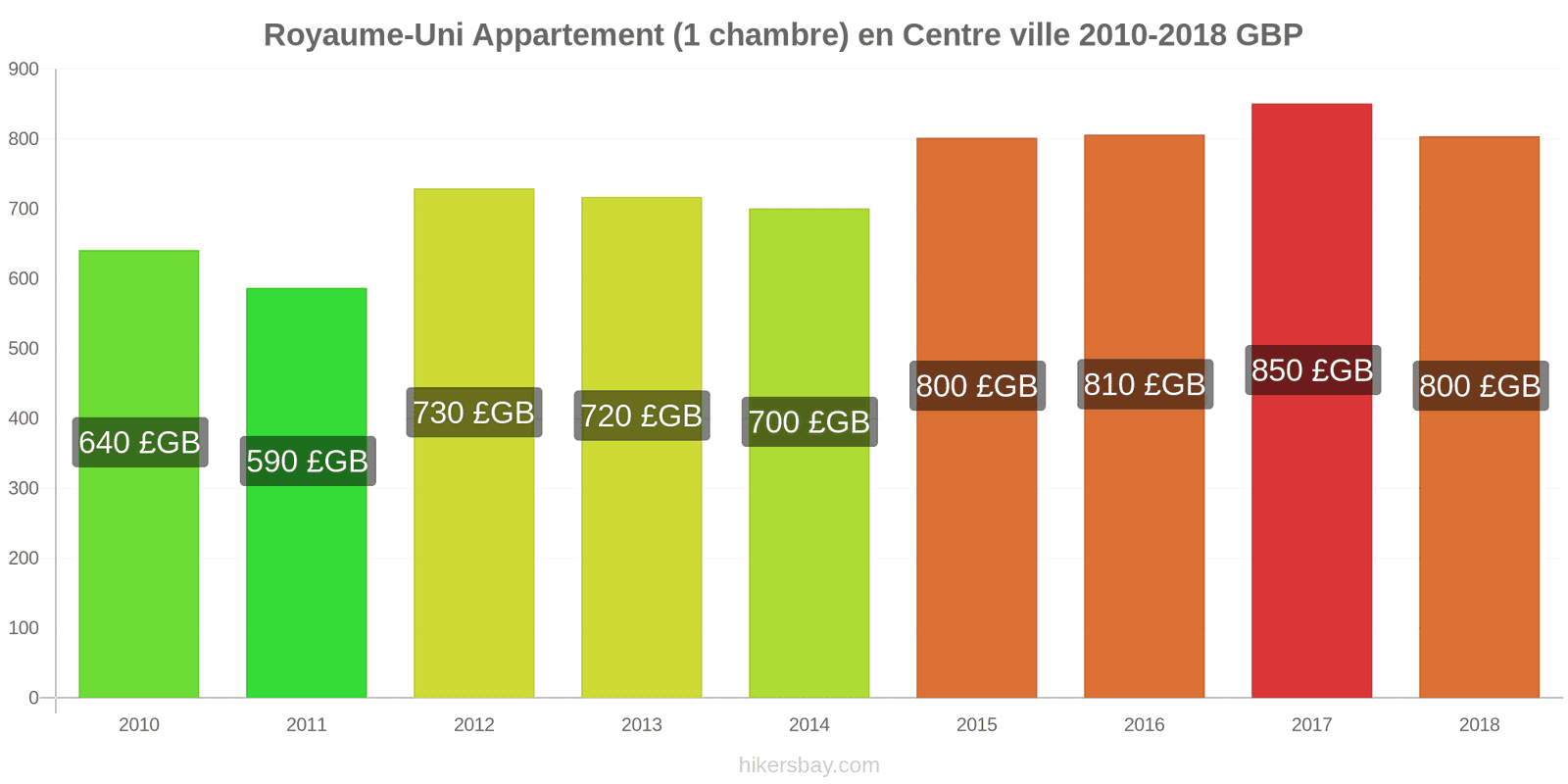 Royaume-Uni changements de prix Appartement (1 chambre) dans le centre-ville hikersbay.com