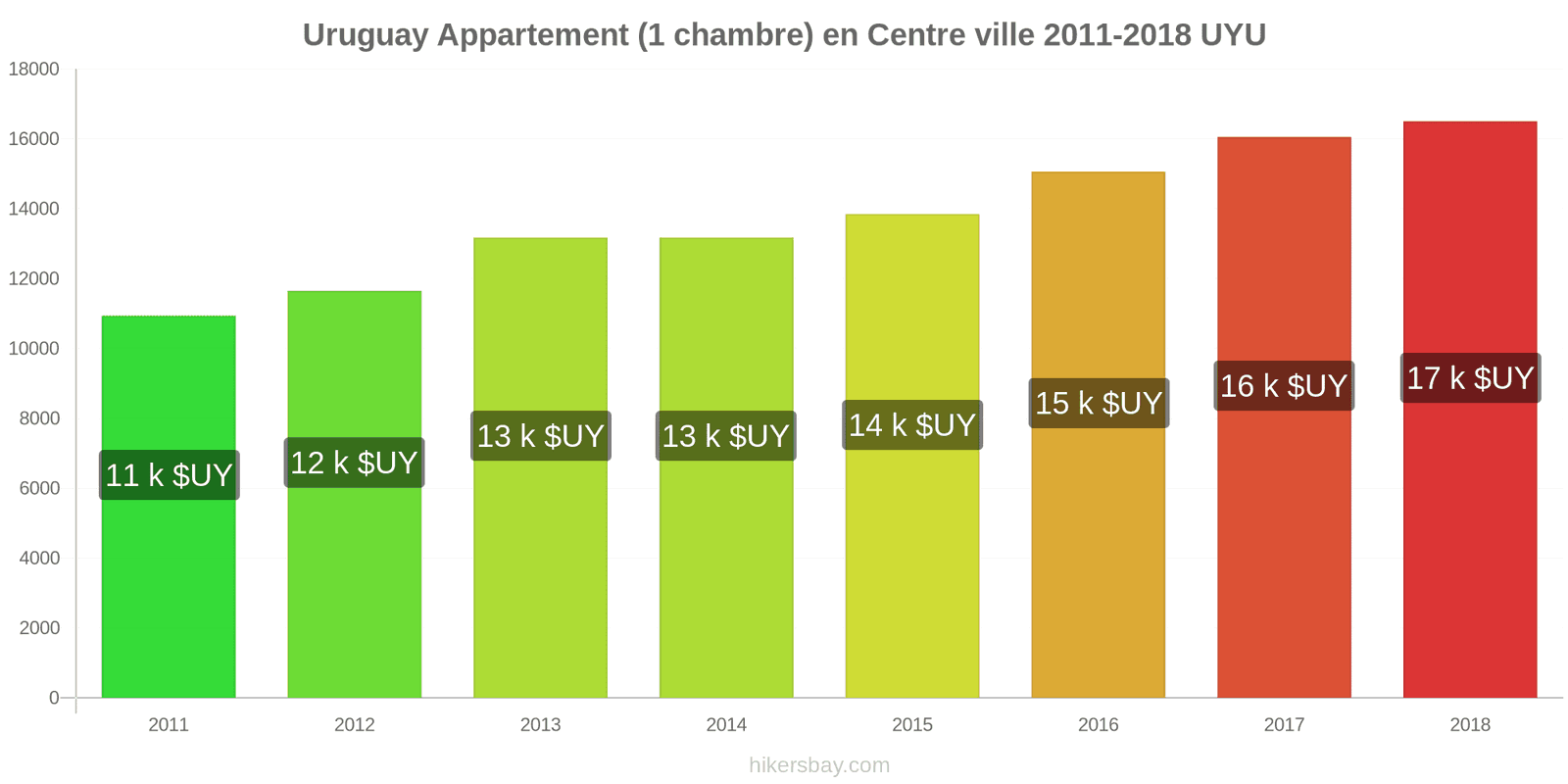 Uruguay changements de prix Appartement (1 chambre) dans le centre-ville hikersbay.com