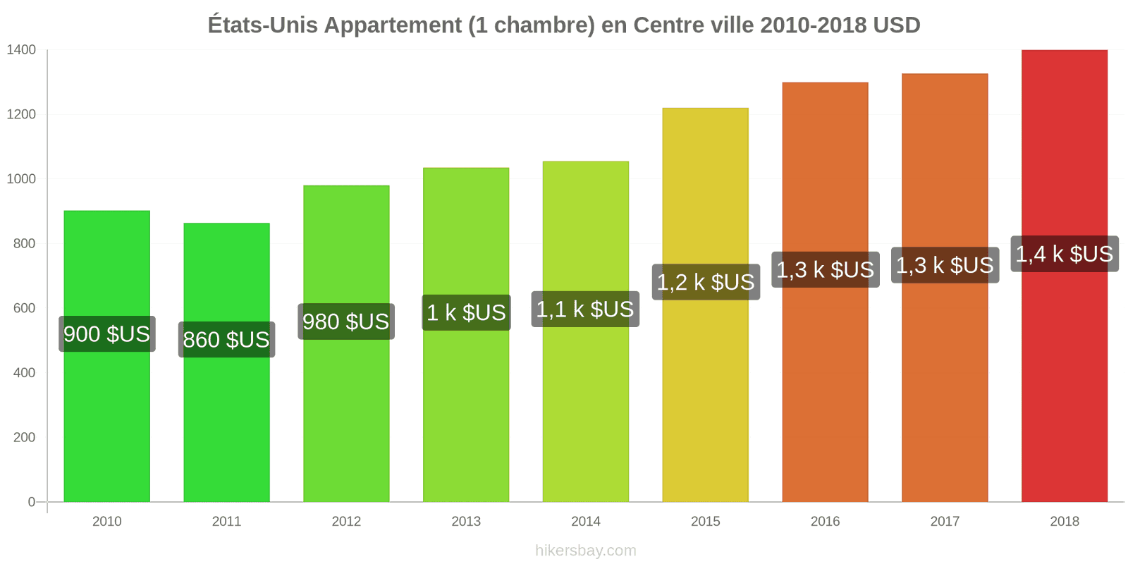 États-Unis changements de prix Appartement (1 chambre) dans le centre-ville hikersbay.com