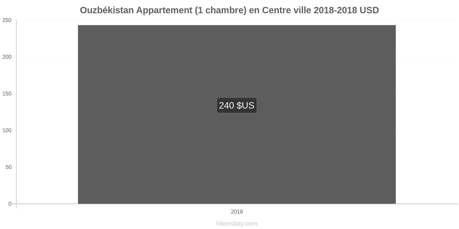 Ouzbékistan changements de prix Appartement (1 chambre) dans le centre-ville hikersbay.com