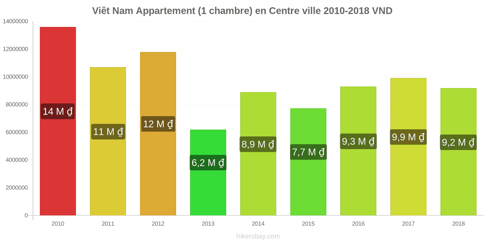 Viêt Nam changements de prix Appartement (1 chambre) dans le centre-ville hikersbay.com