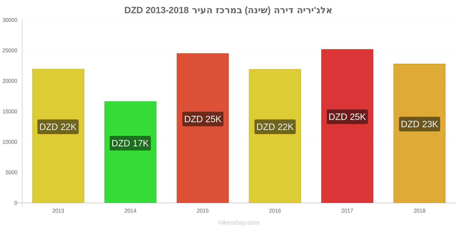 אלג'יריה שינויי מחיר דירה (חדר שינה אחד) במרכז העיר hikersbay.com