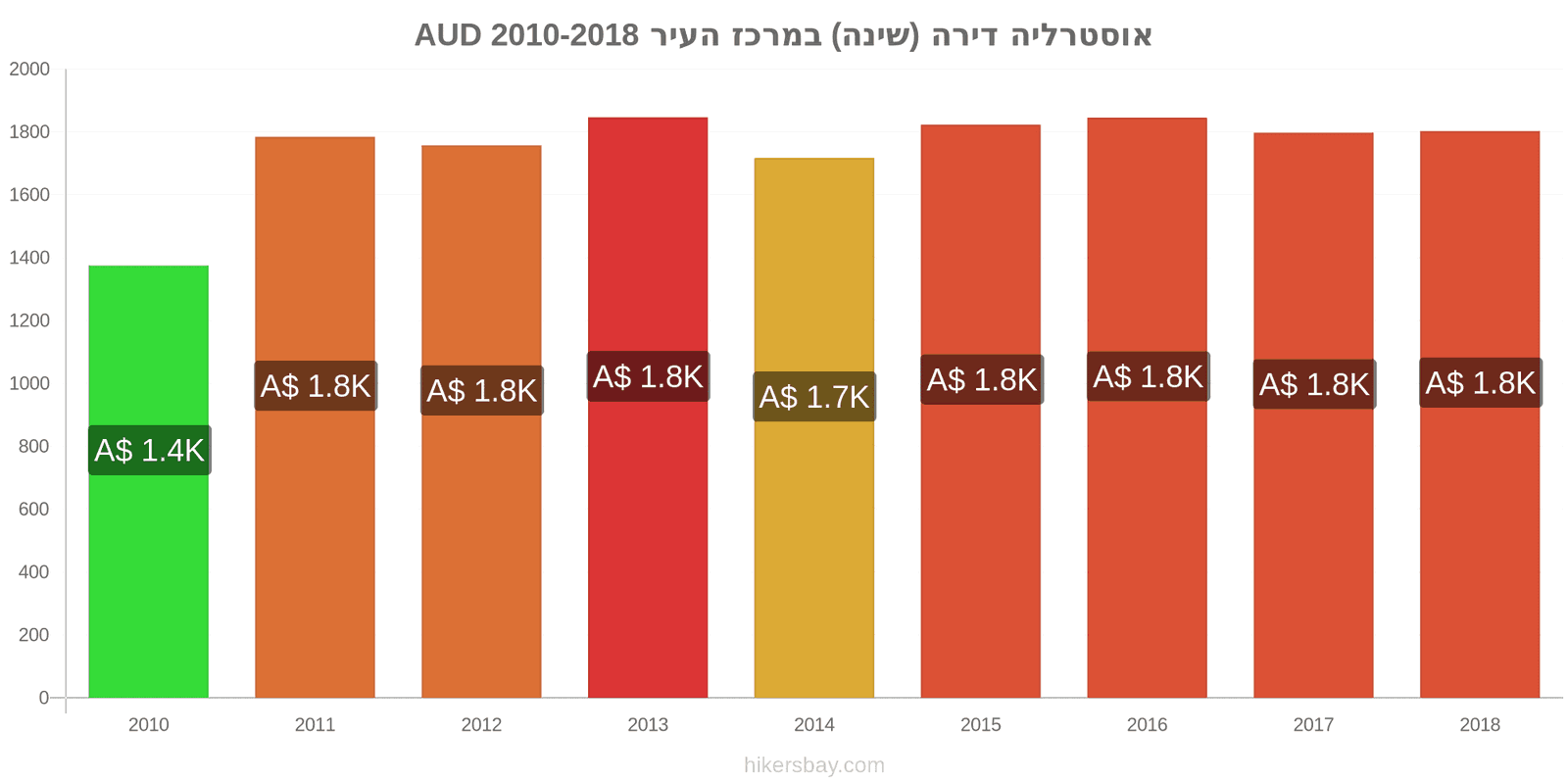 אוסטרליה שינויי מחיר דירה (חדר שינה אחד) במרכז העיר hikersbay.com