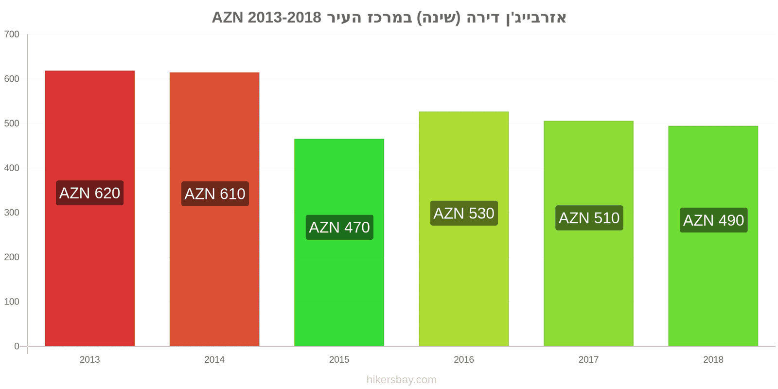 אזרבייג'ן שינויי מחיר דירה (חדר שינה אחד) במרכז העיר hikersbay.com