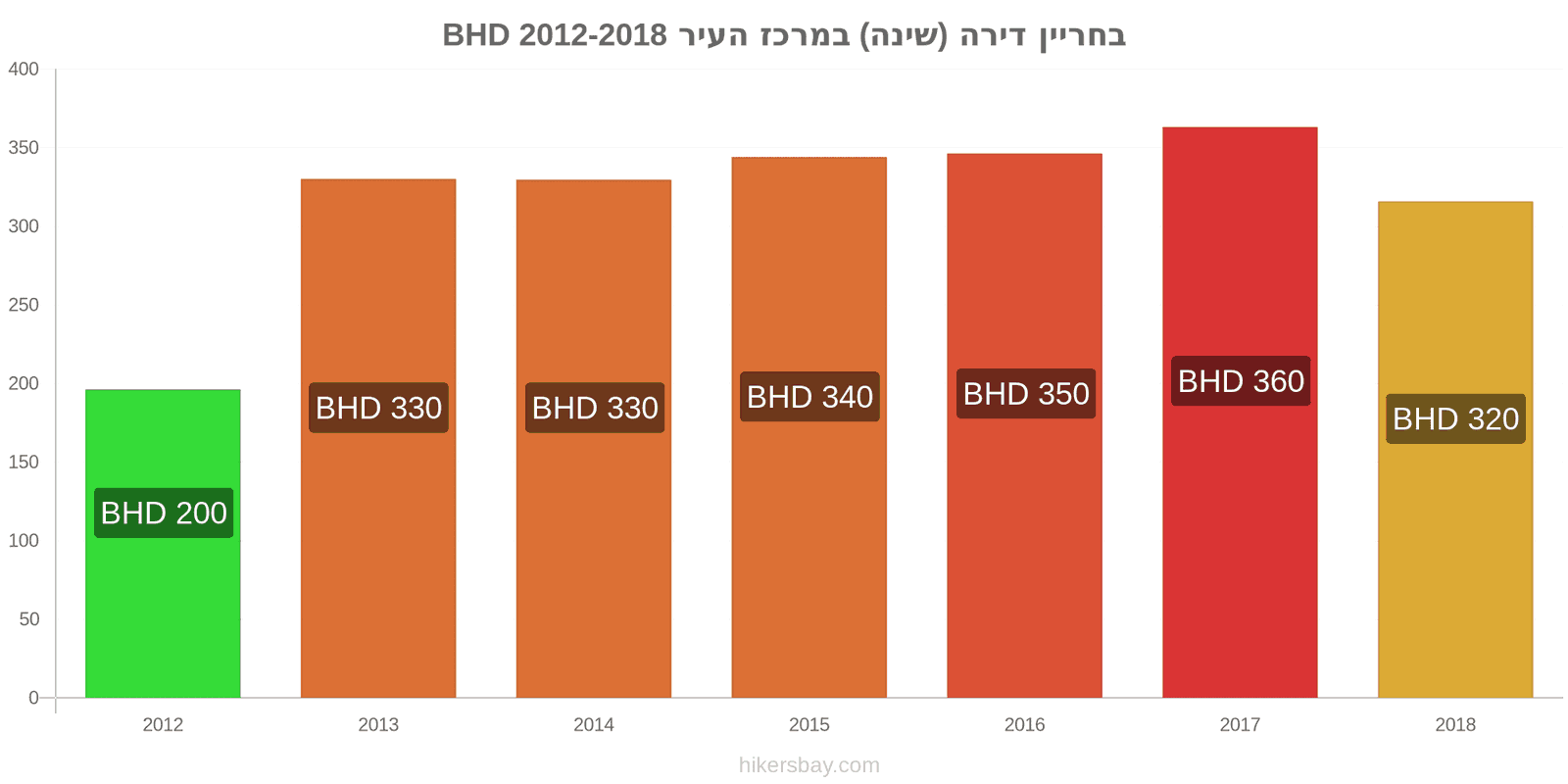 בחריין שינויי מחיר דירה (חדר שינה אחד) במרכז העיר hikersbay.com