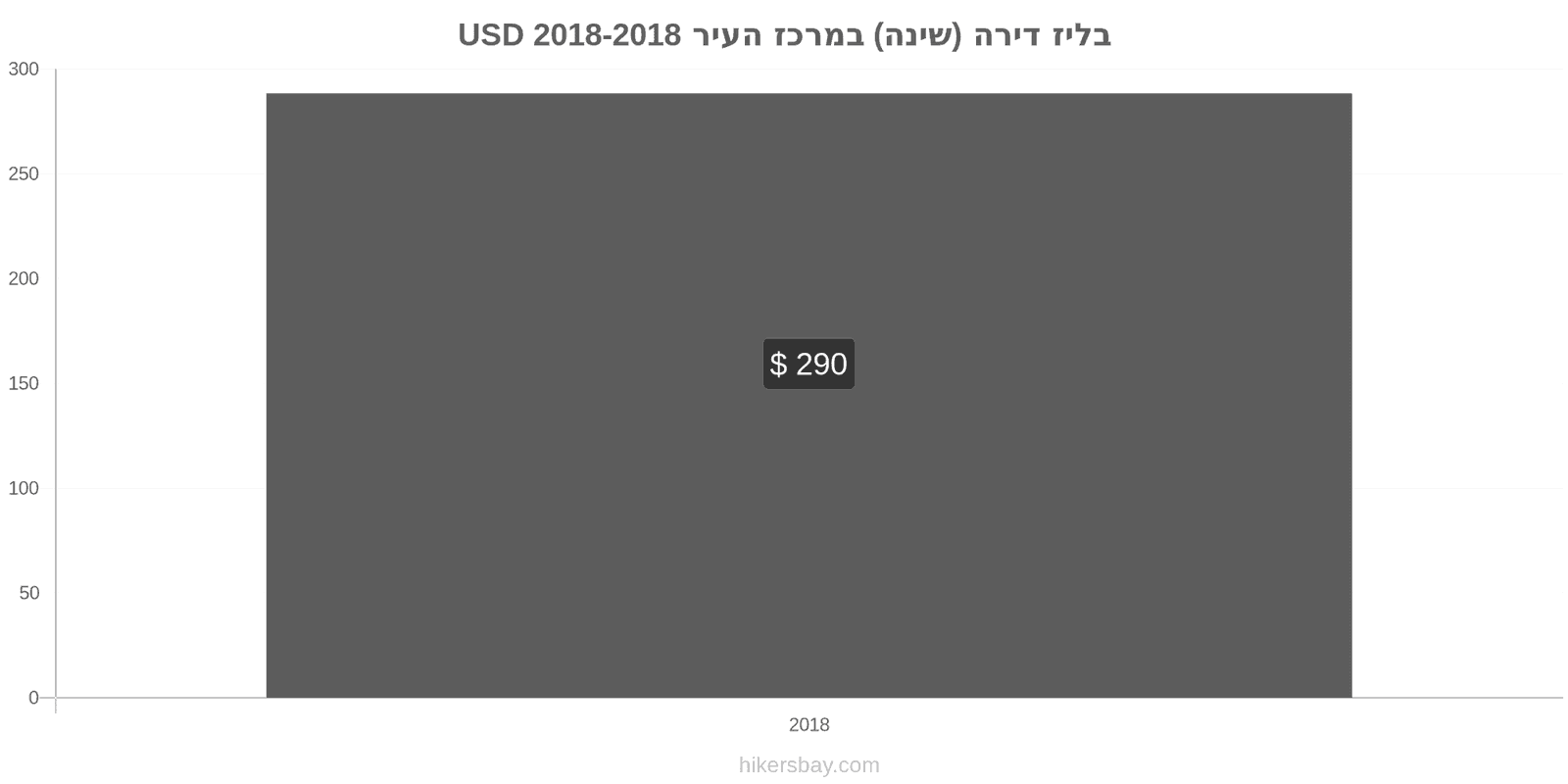 בליז שינויי מחיר דירה (חדר שינה אחד) במרכז העיר hikersbay.com