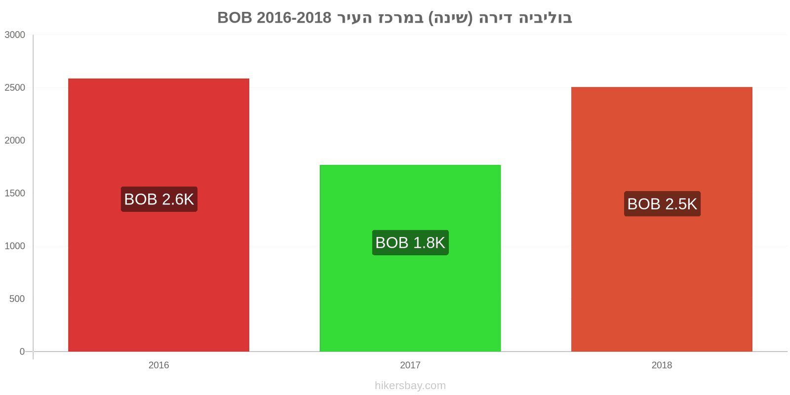 בוליביה שינויי מחיר דירה (חדר שינה אחד) במרכז העיר hikersbay.com