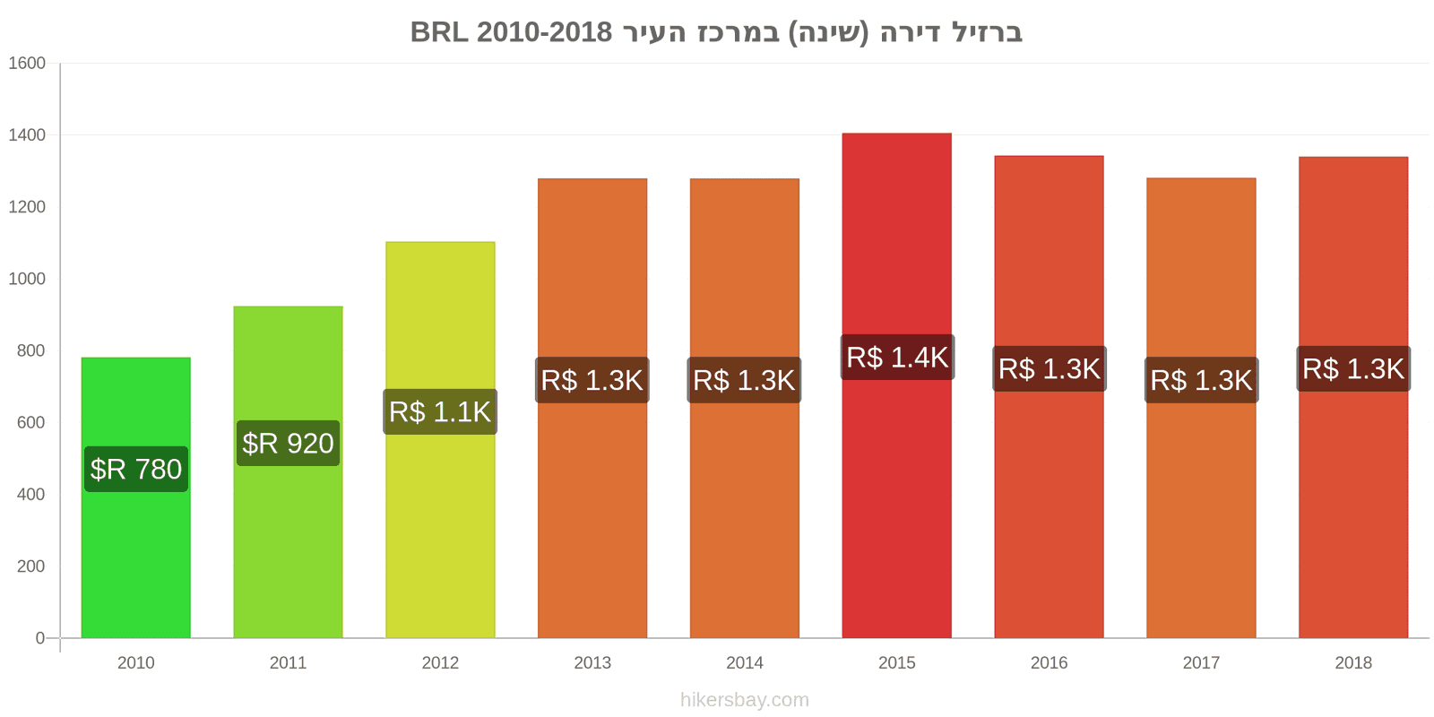 ברזיל שינויי מחיר דירה (חדר שינה אחד) במרכז העיר hikersbay.com