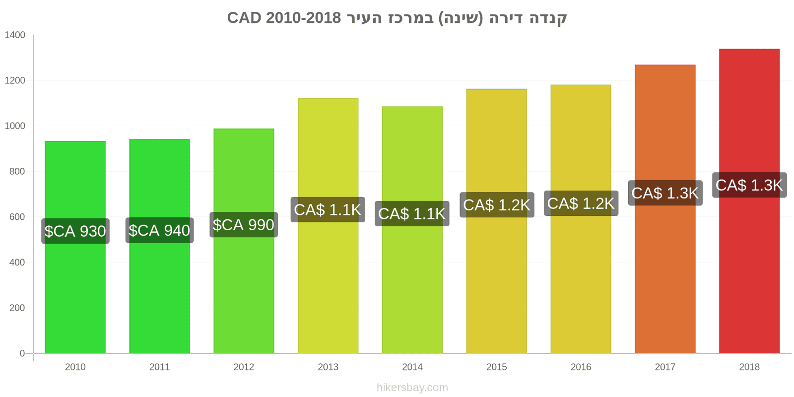 קנדה שינויי מחיר דירה (חדר שינה אחד) במרכז העיר hikersbay.com