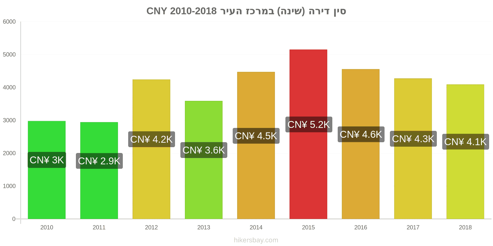 סין שינויי מחיר דירה (חדר שינה אחד) במרכז העיר hikersbay.com