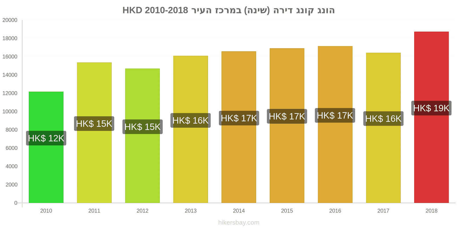 הונג קונג שינויי מחיר דירה (חדר שינה אחד) במרכז העיר hikersbay.com