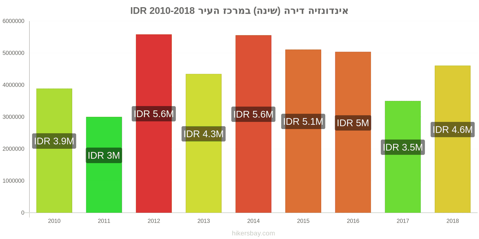 אינדונזיה שינויי מחיר דירה (חדר שינה אחד) במרכז העיר hikersbay.com