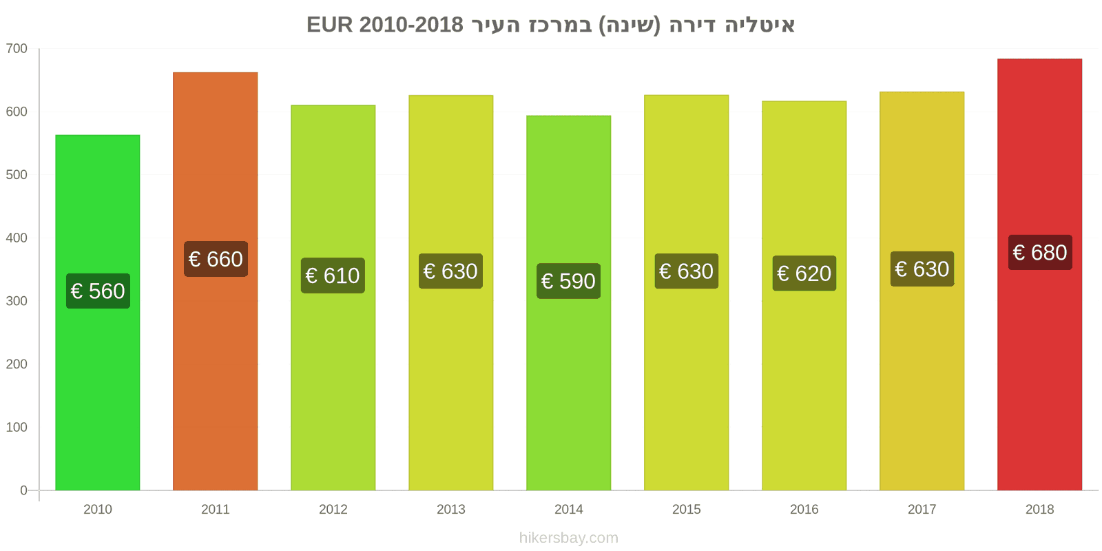 איטליה שינויי מחיר דירה (חדר שינה אחד) במרכז העיר hikersbay.com