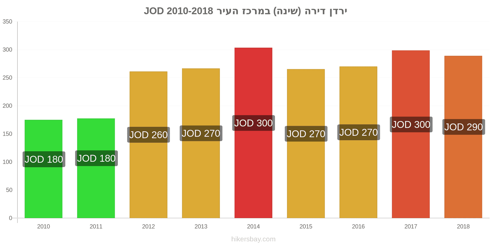 ירדן שינויי מחיר דירה (חדר שינה אחד) במרכז העיר hikersbay.com