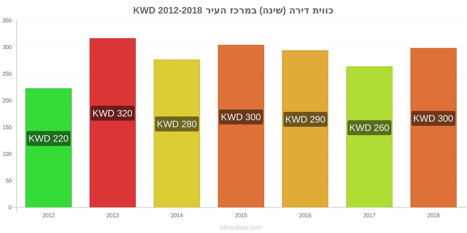 כווית שינויי מחיר דירה (חדר שינה אחד) במרכז העיר hikersbay.com