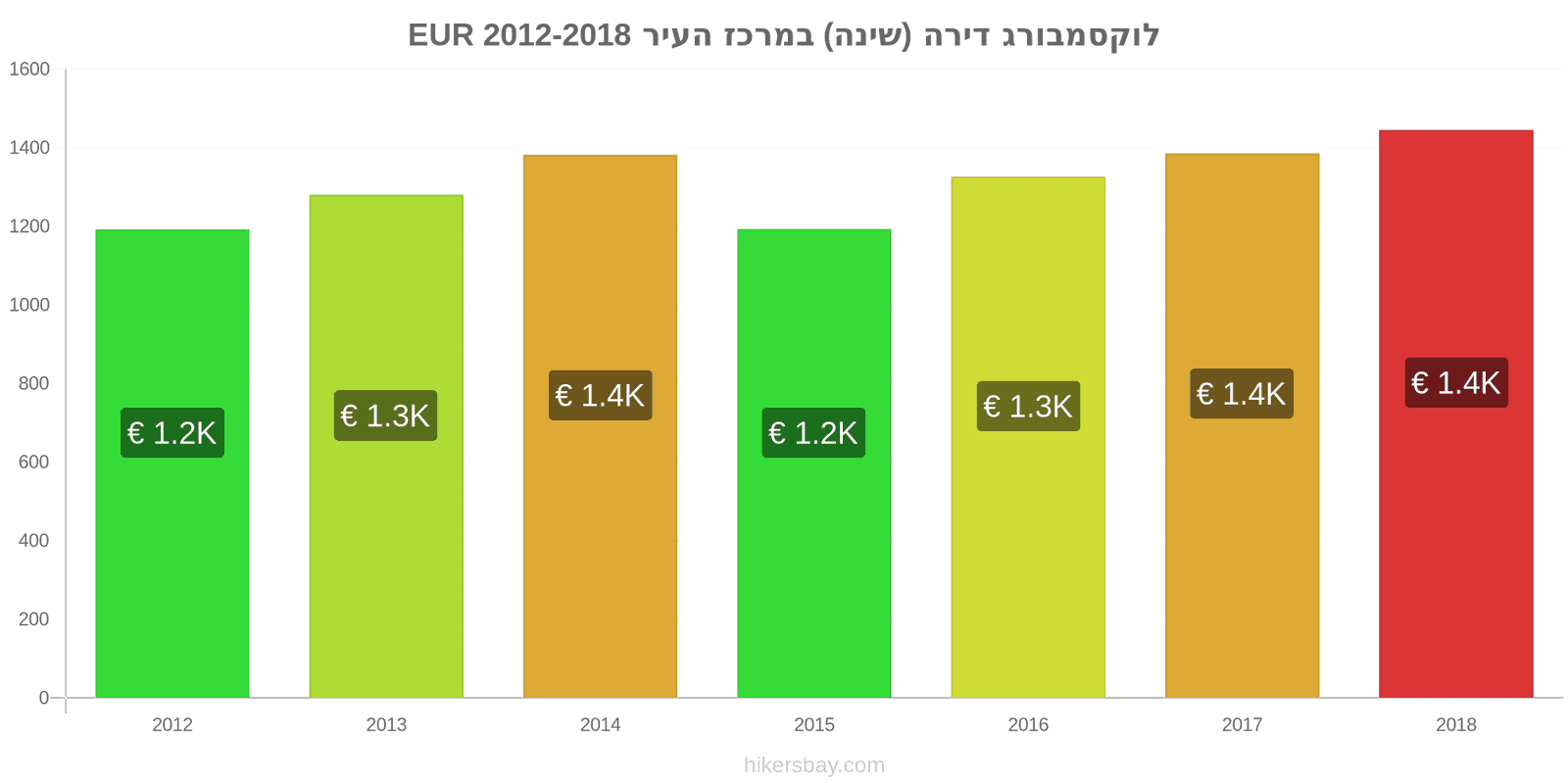 לוקסמבורג שינויי מחיר דירה (חדר שינה אחד) במרכז העיר hikersbay.com