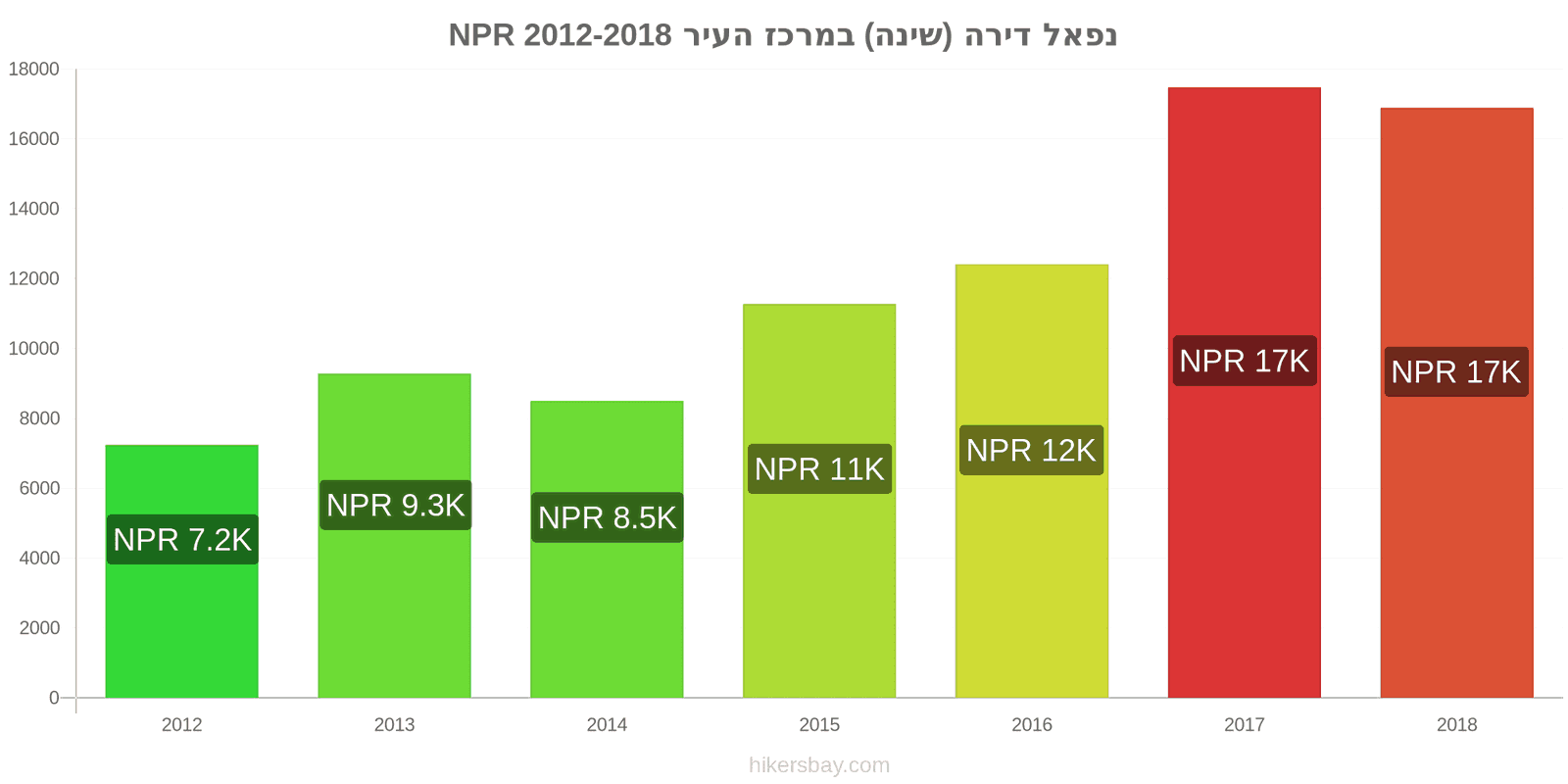 נפאל שינויי מחיר דירה (חדר שינה אחד) במרכז העיר hikersbay.com