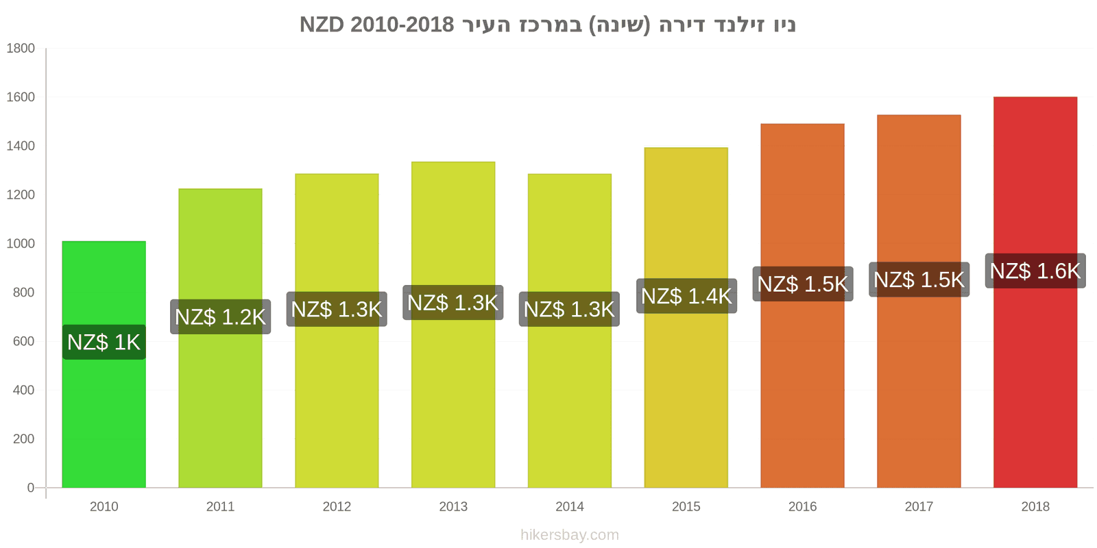 ניו זילנד שינויי מחיר דירה (חדר שינה אחד) במרכז העיר hikersbay.com