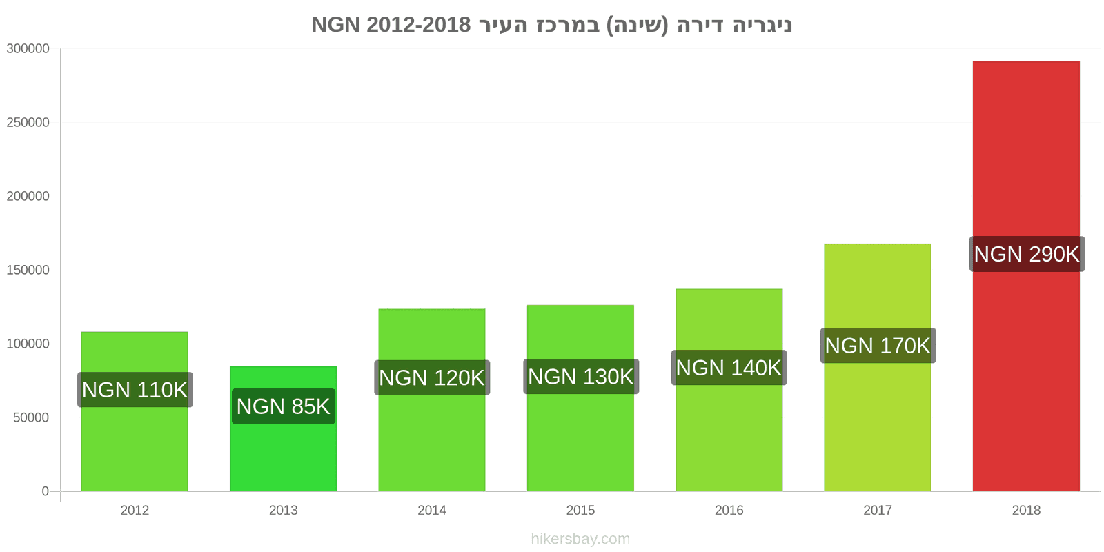 ניגריה שינויי מחיר דירה (חדר שינה אחד) במרכז העיר hikersbay.com