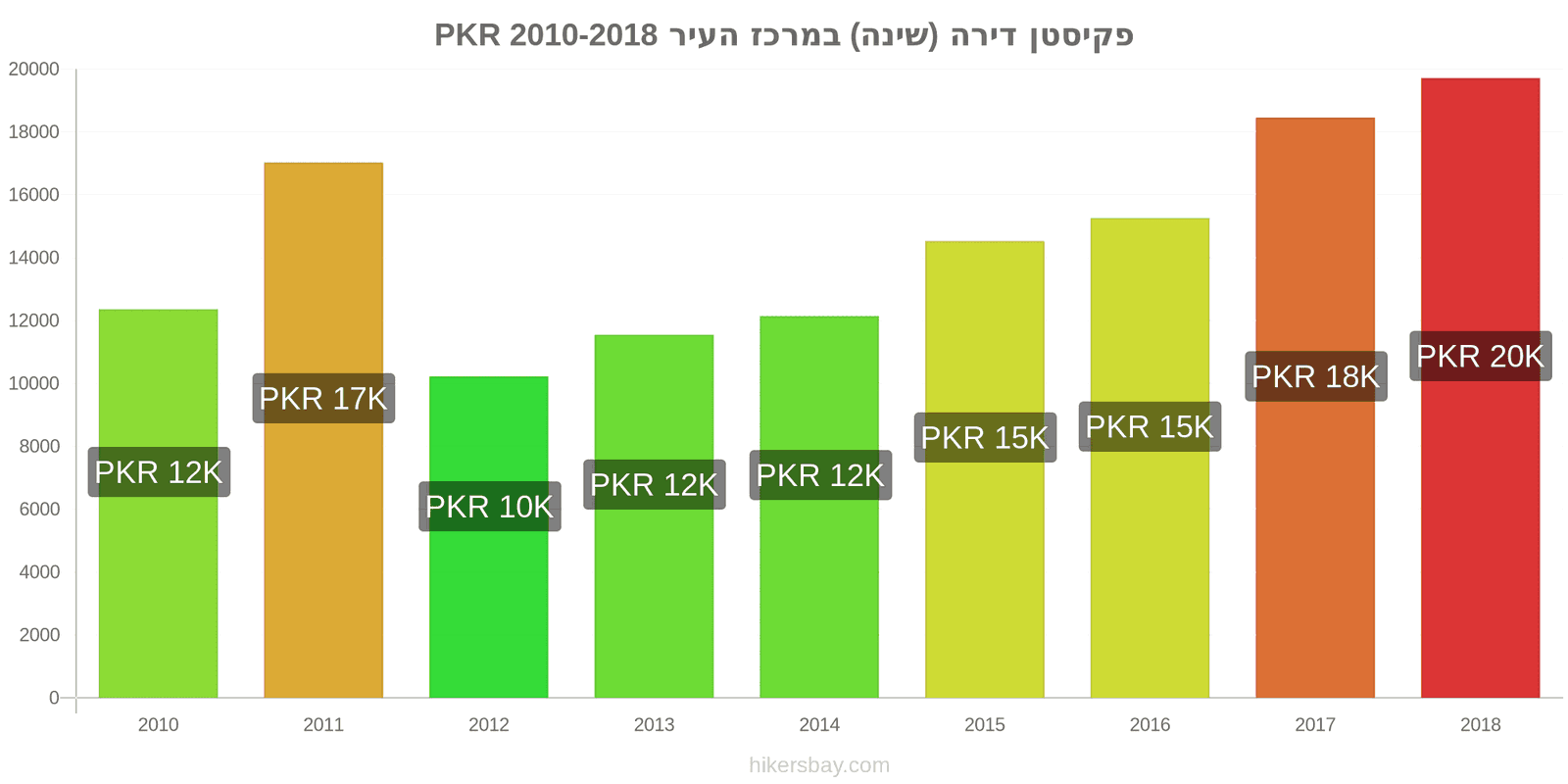 פקיסטן שינויי מחיר דירה (חדר שינה אחד) במרכז העיר hikersbay.com