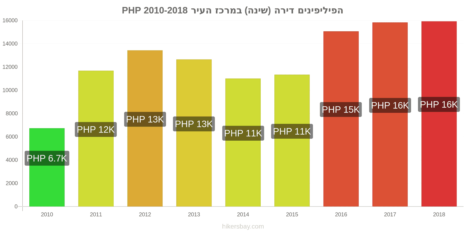 הפיליפינים שינויי מחיר דירה (חדר שינה אחד) במרכז העיר hikersbay.com