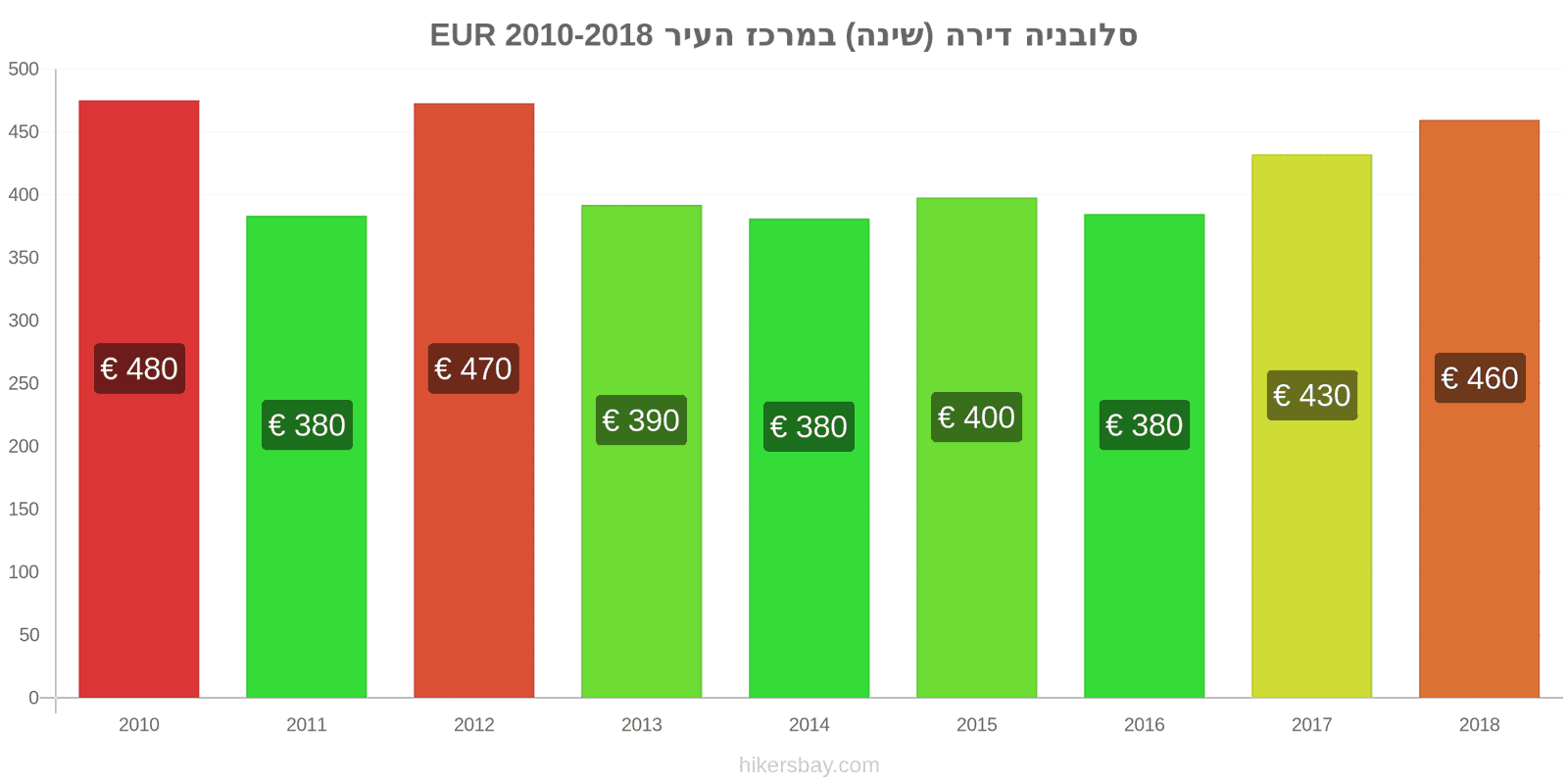 סלובניה שינויי מחיר דירה (חדר שינה אחד) במרכז העיר hikersbay.com