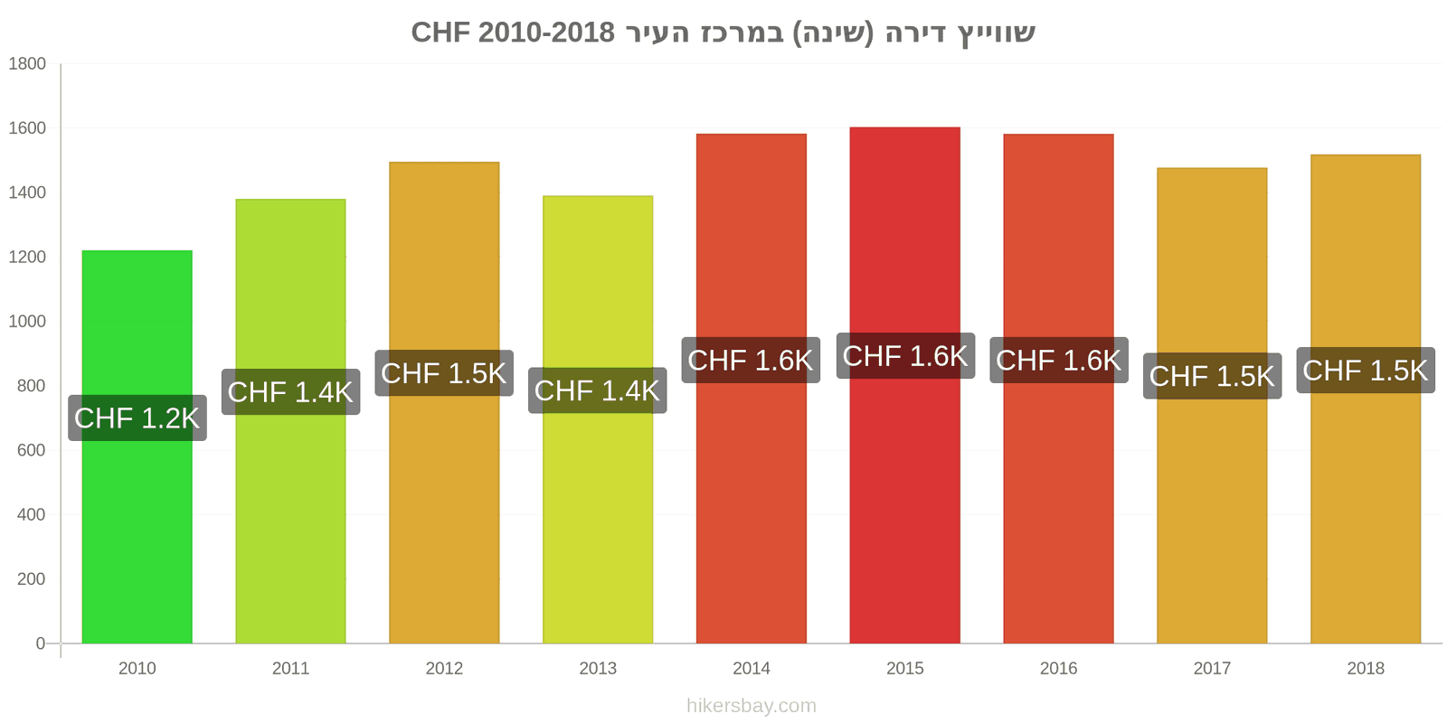 שווייץ שינויי מחיר דירה (חדר שינה אחד) במרכז העיר hikersbay.com