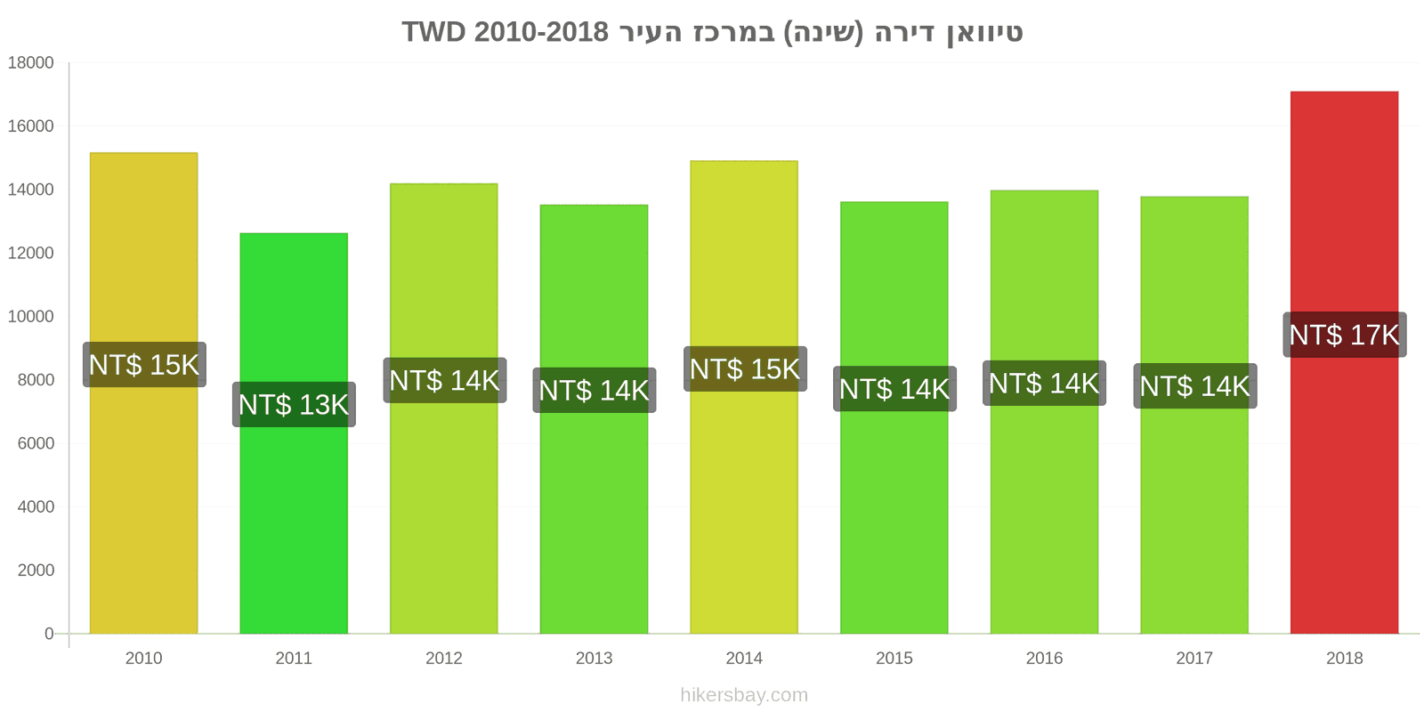 טיוואן שינויי מחיר דירה (חדר שינה אחד) במרכז העיר hikersbay.com