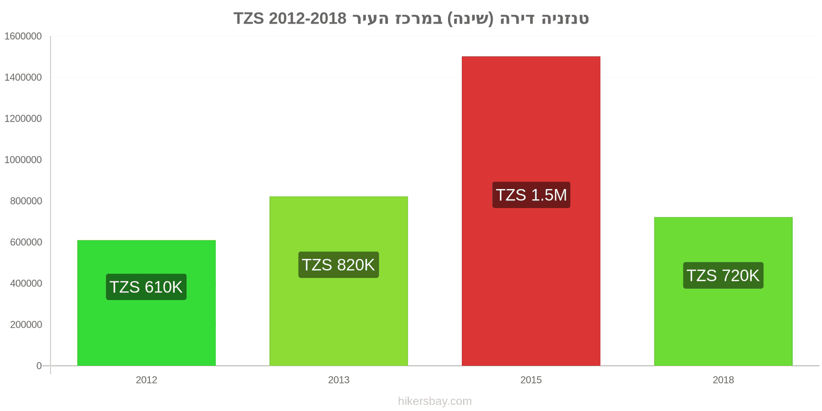 טנזניה שינויי מחיר דירה (חדר שינה אחד) במרכז העיר hikersbay.com