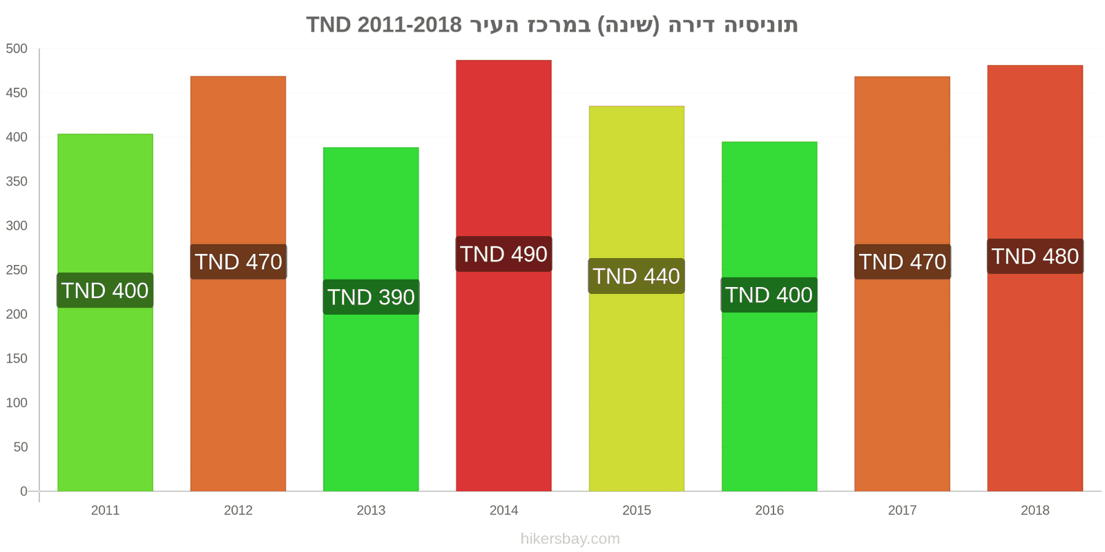 תוניסיה שינויי מחיר דירה (חדר שינה אחד) במרכז העיר hikersbay.com