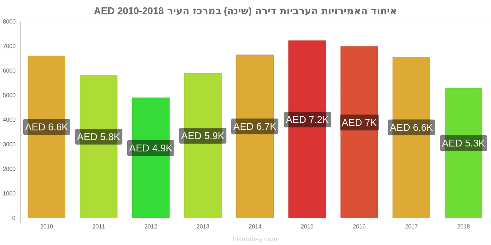 איחוד האמירויות הערביות שינויי מחיר דירה (חדר שינה אחד) במרכז העיר hikersbay.com