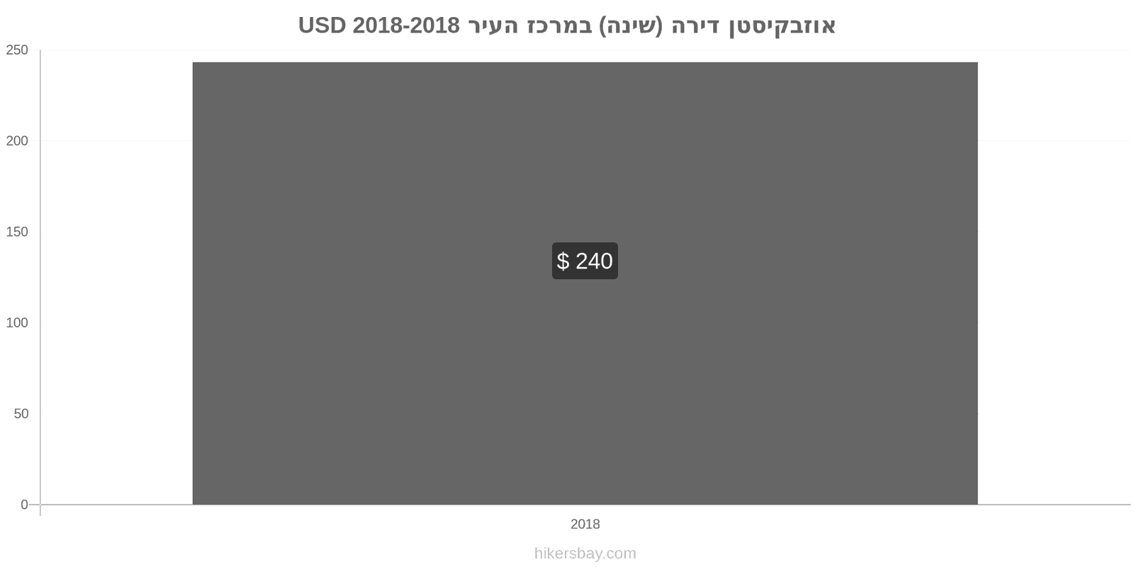 אוזבקיסטן שינויי מחיר דירה (חדר שינה אחד) במרכז העיר hikersbay.com