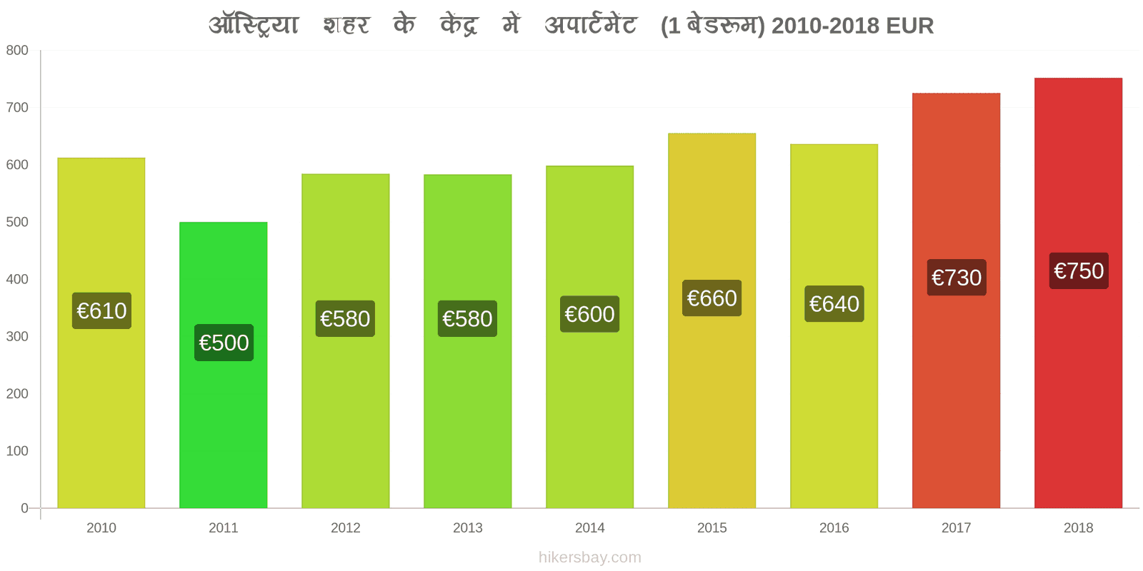 ऑस्ट्रिया मूल्य में परिवर्तन शहर के केंद्र में अपार्टमेंट (1 बेडरूम) hikersbay.com