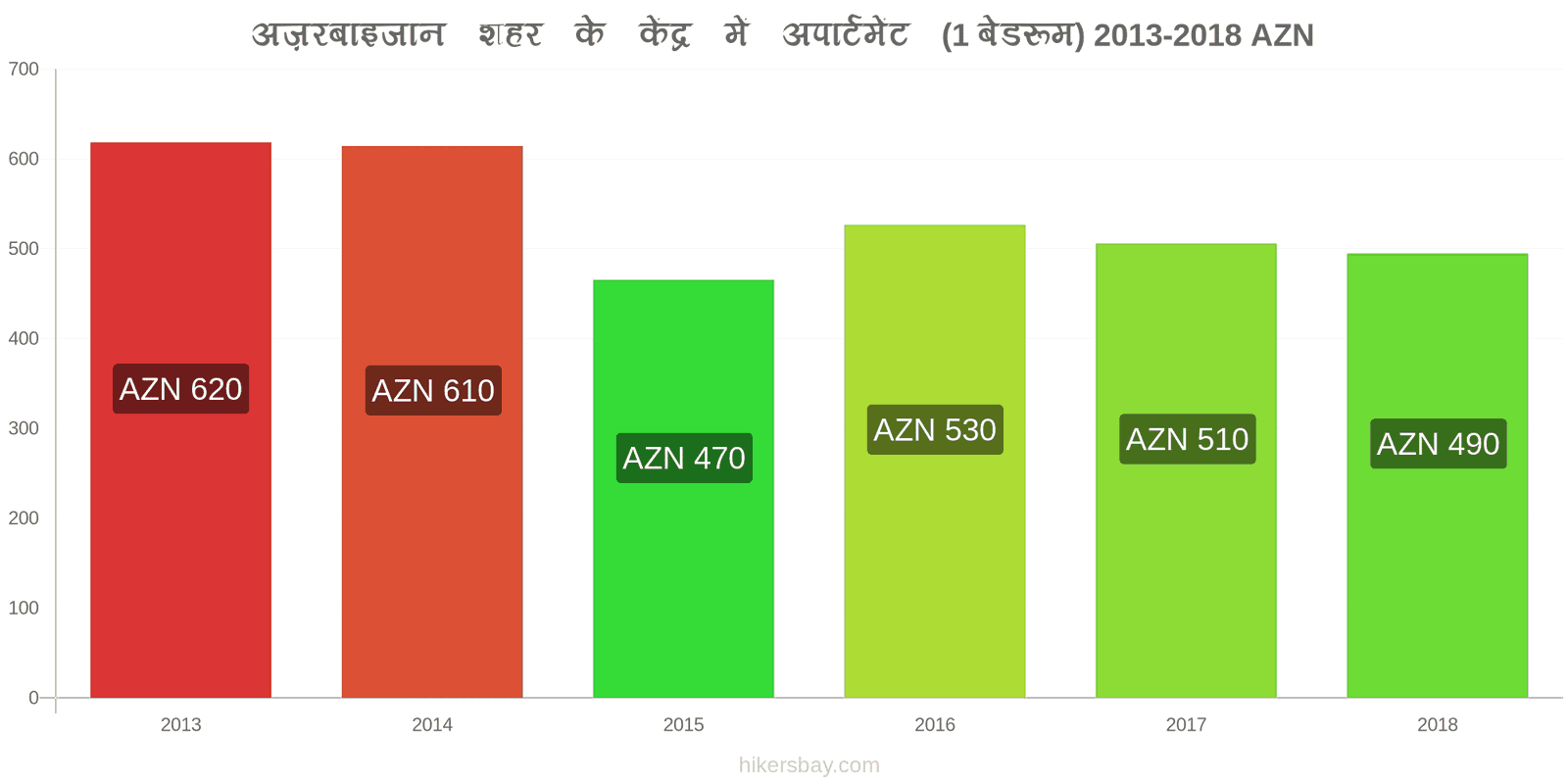 अज़रबाइजान मूल्य में परिवर्तन शहर के केंद्र में अपार्टमेंट (1 बेडरूम) hikersbay.com