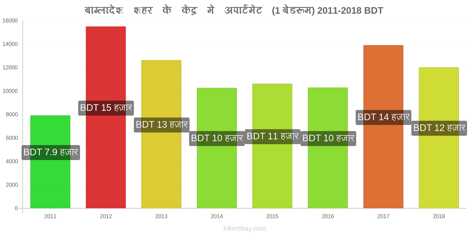 बांग्लादेश मूल्य में परिवर्तन शहर के केंद्र में अपार्टमेंट (1 बेडरूम) hikersbay.com