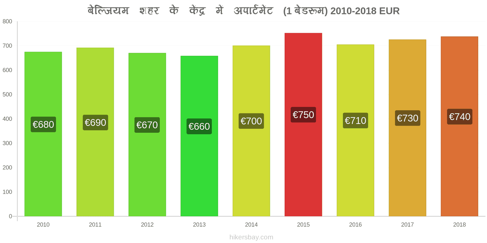 बेल्जियम मूल्य में परिवर्तन शहर के केंद्र में अपार्टमेंट (1 बेडरूम) hikersbay.com