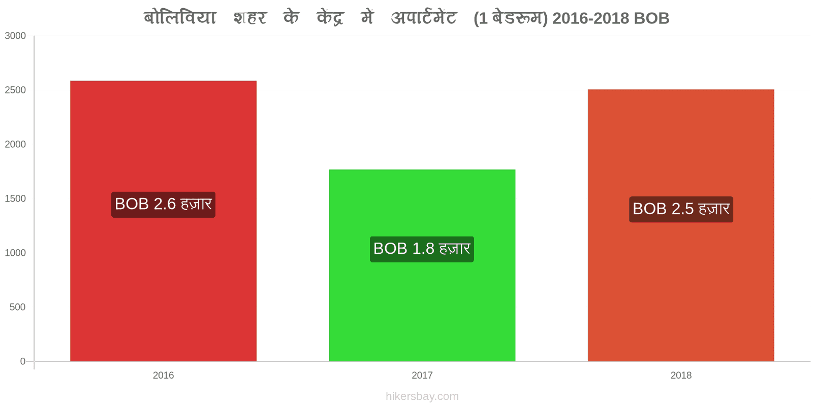 बोलिविया मूल्य में परिवर्तन शहर के केंद्र में अपार्टमेंट (1 बेडरूम) hikersbay.com