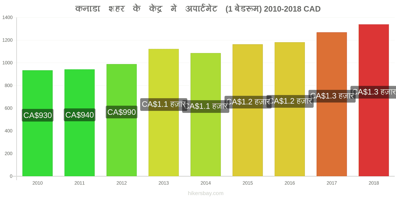 कनाडा मूल्य में परिवर्तन शहर के केंद्र में अपार्टमेंट (1 बेडरूम) hikersbay.com