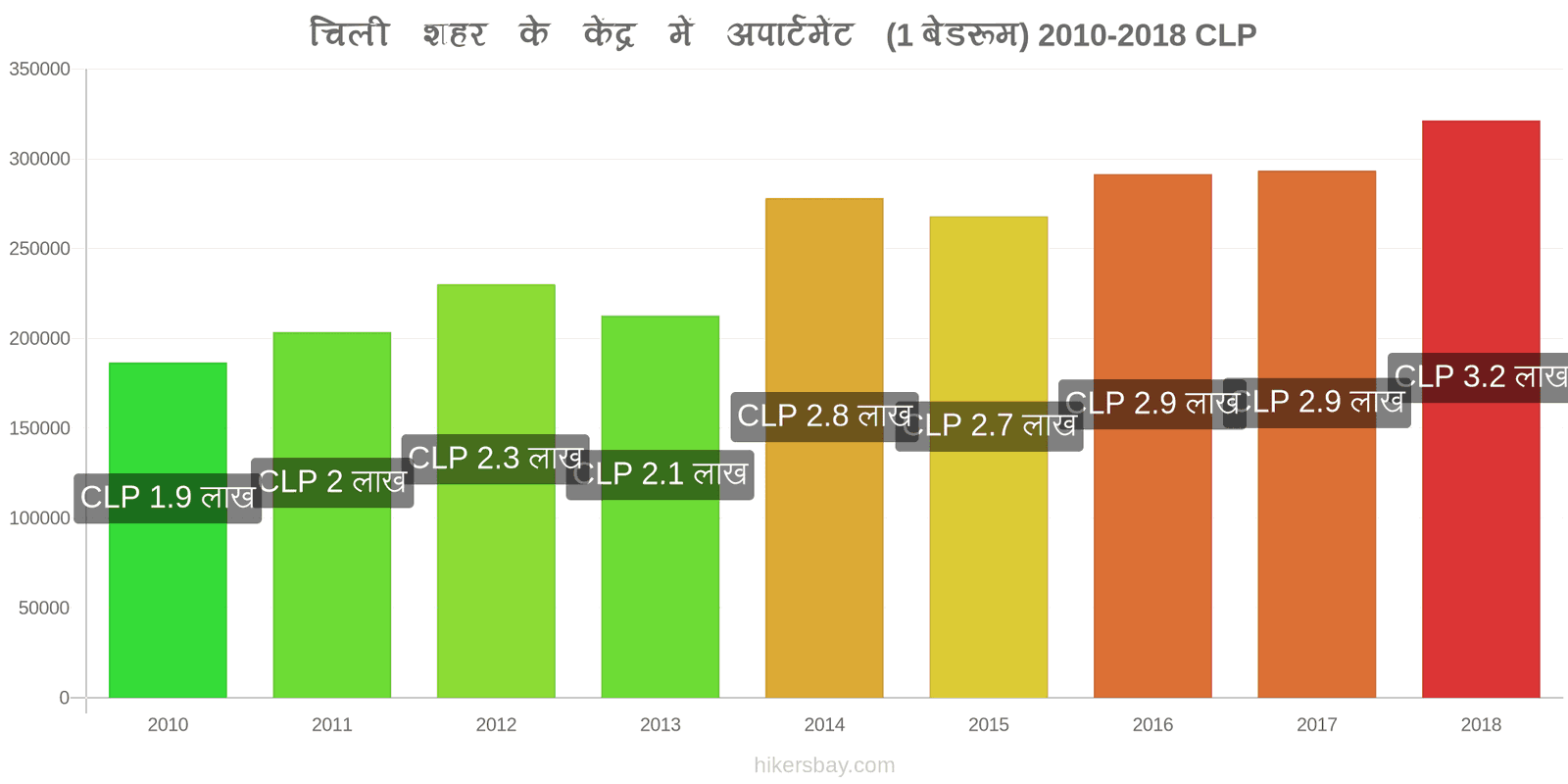 चिली मूल्य में परिवर्तन शहर के केंद्र में अपार्टमेंट (1 बेडरूम) hikersbay.com