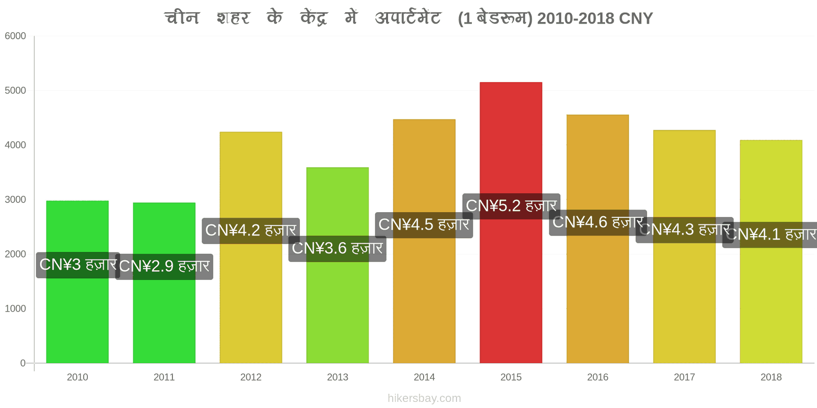 चीन मूल्य में परिवर्तन शहर के केंद्र में अपार्टमेंट (1 बेडरूम) hikersbay.com