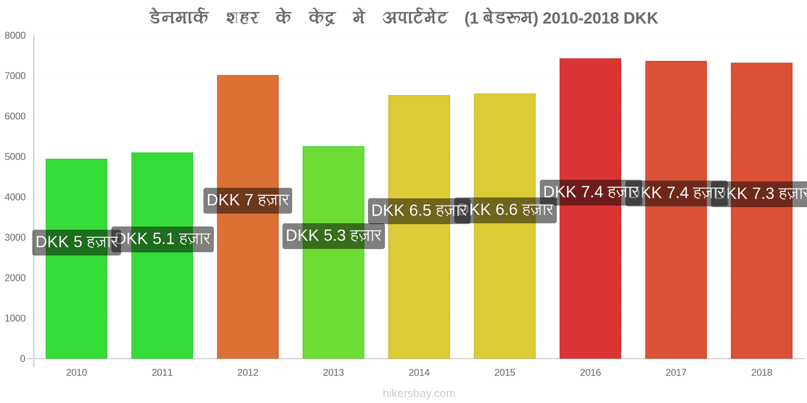 डेनमार्क मूल्य में परिवर्तन शहर के केंद्र में अपार्टमेंट (1 बेडरूम) hikersbay.com