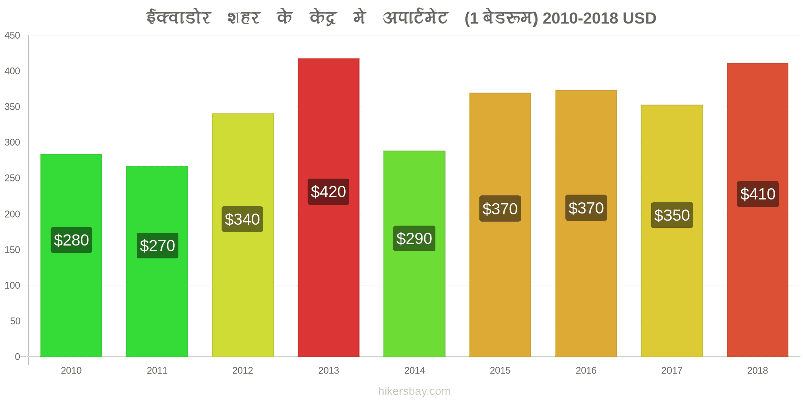 ईक्वाडोर मूल्य में परिवर्तन शहर के केंद्र में अपार्टमेंट (1 बेडरूम) hikersbay.com