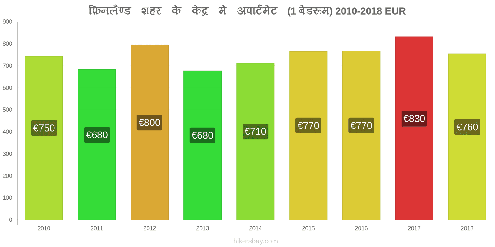 फ़िनलैण्ड मूल्य में परिवर्तन शहर के केंद्र में अपार्टमेंट (1 बेडरूम) hikersbay.com