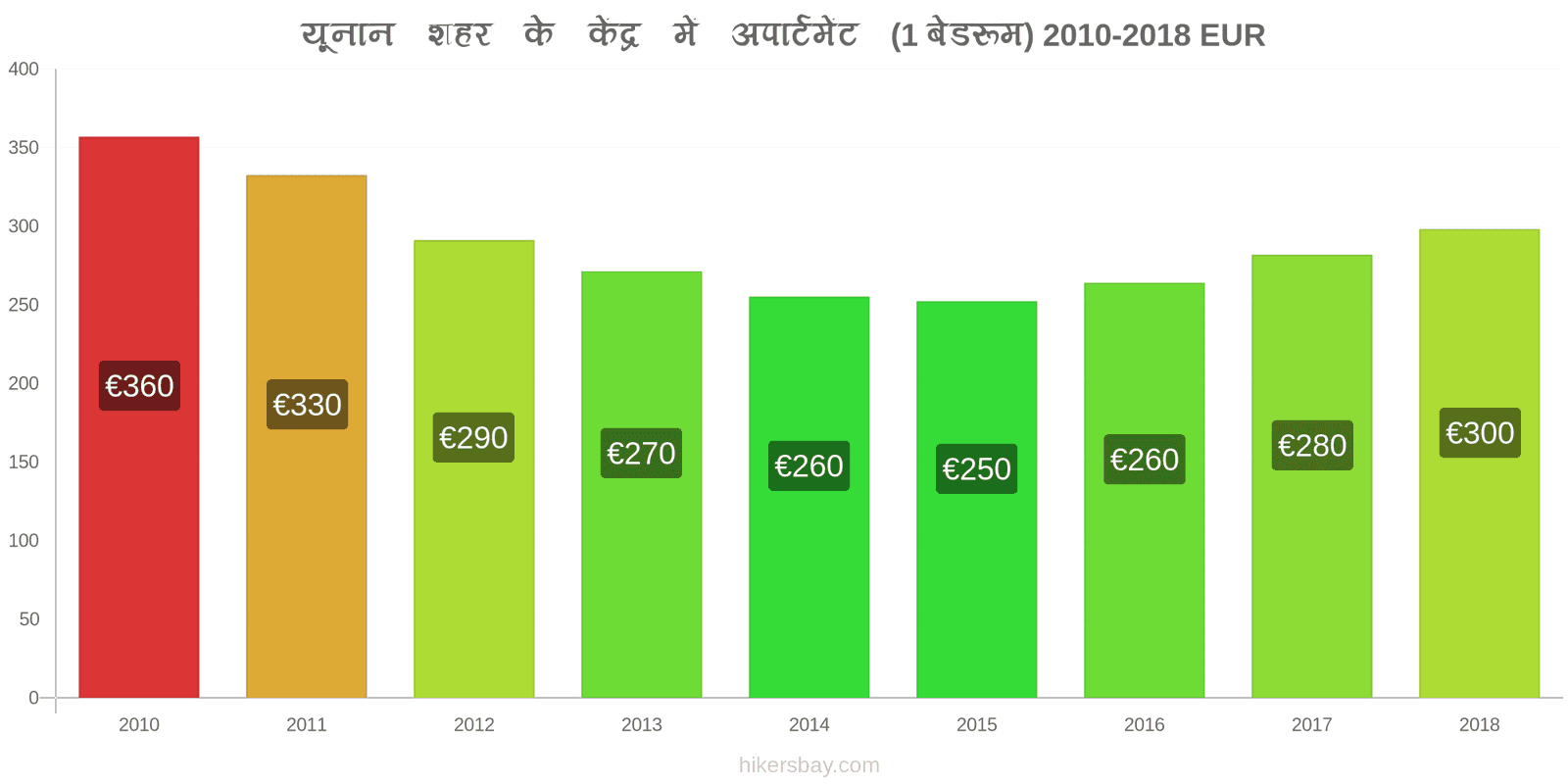 यूनान मूल्य में परिवर्तन शहर के केंद्र में अपार्टमेंट (1 बेडरूम) hikersbay.com