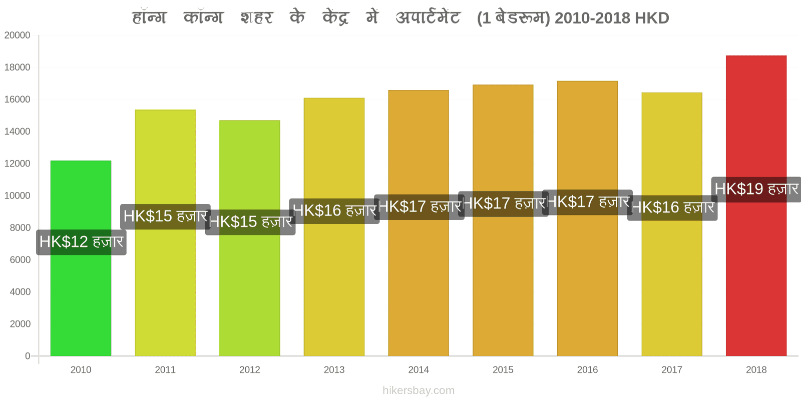 हॉन्ग कॉन्ग मूल्य में परिवर्तन शहर के केंद्र में अपार्टमेंट (1 बेडरूम) hikersbay.com