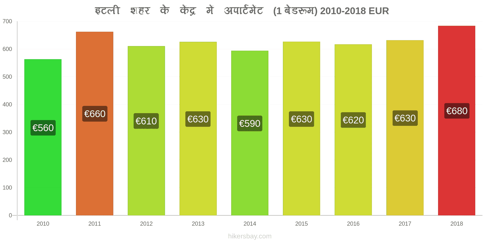 इटली मूल्य में परिवर्तन शहर के केंद्र में अपार्टमेंट (1 बेडरूम) hikersbay.com