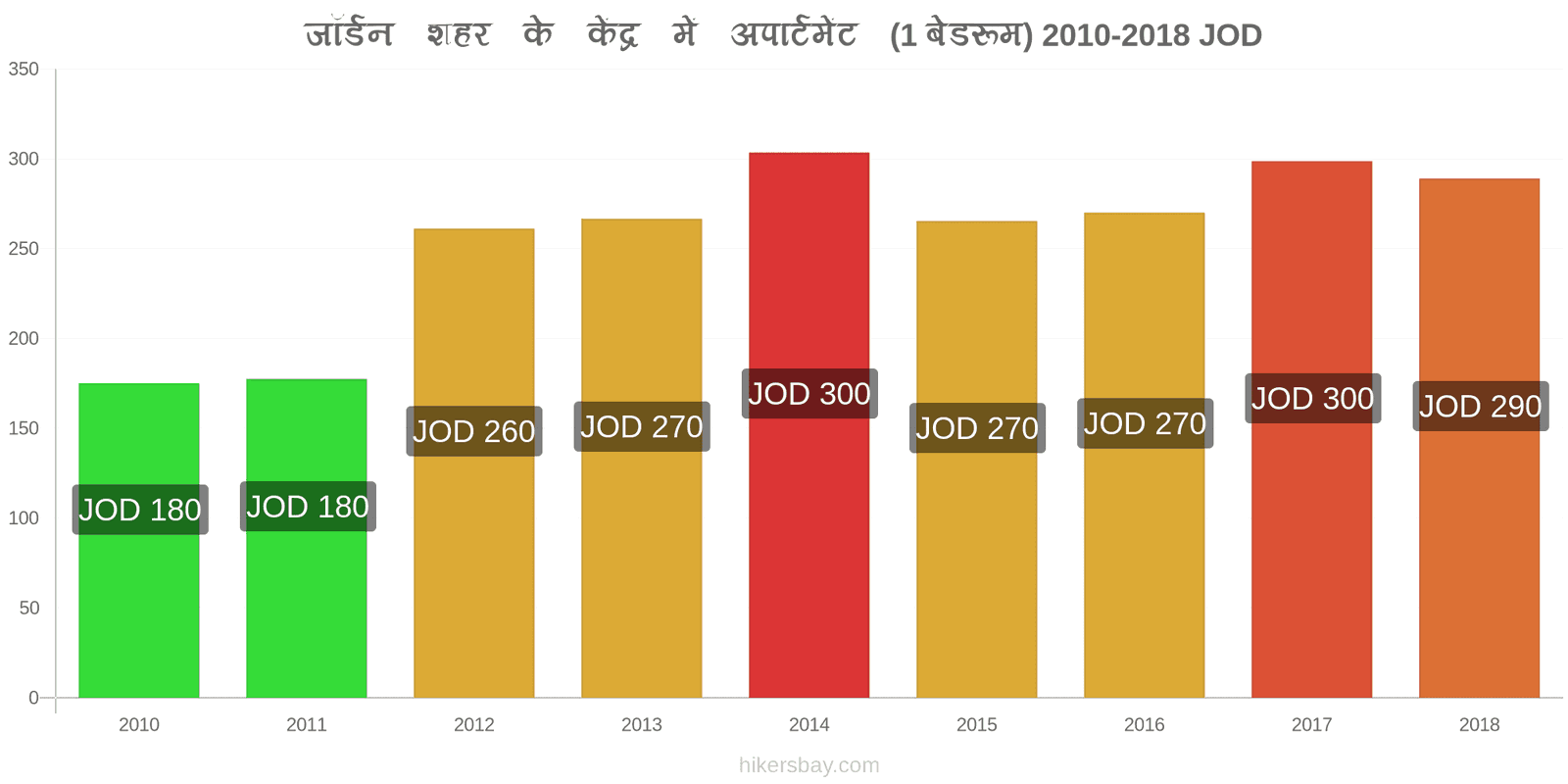 जॉर्डन मूल्य में परिवर्तन शहर के केंद्र में अपार्टमेंट (1 बेडरूम) hikersbay.com