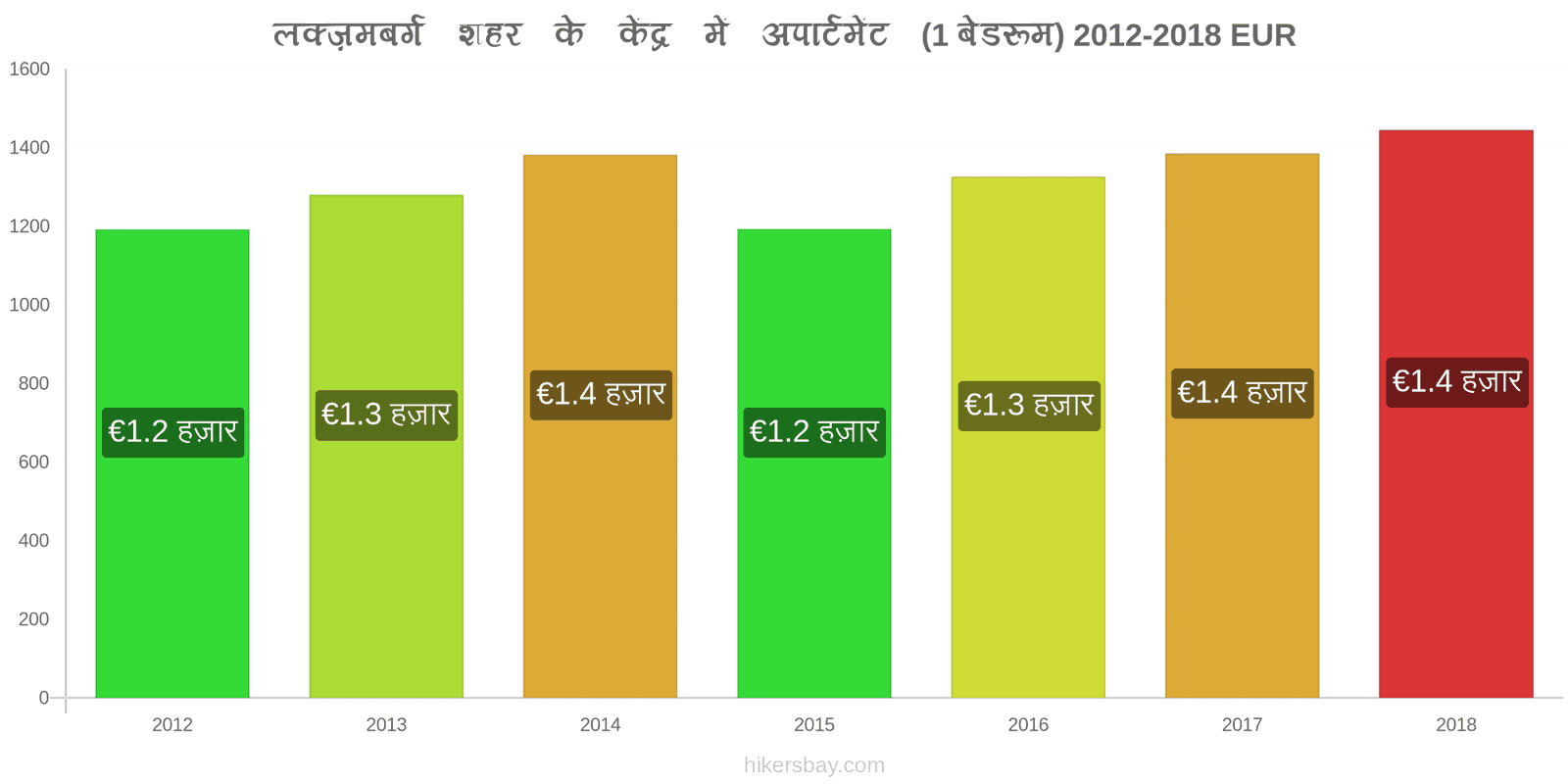 लक्ज़मबर्ग मूल्य में परिवर्तन शहर के केंद्र में अपार्टमेंट (1 बेडरूम) hikersbay.com